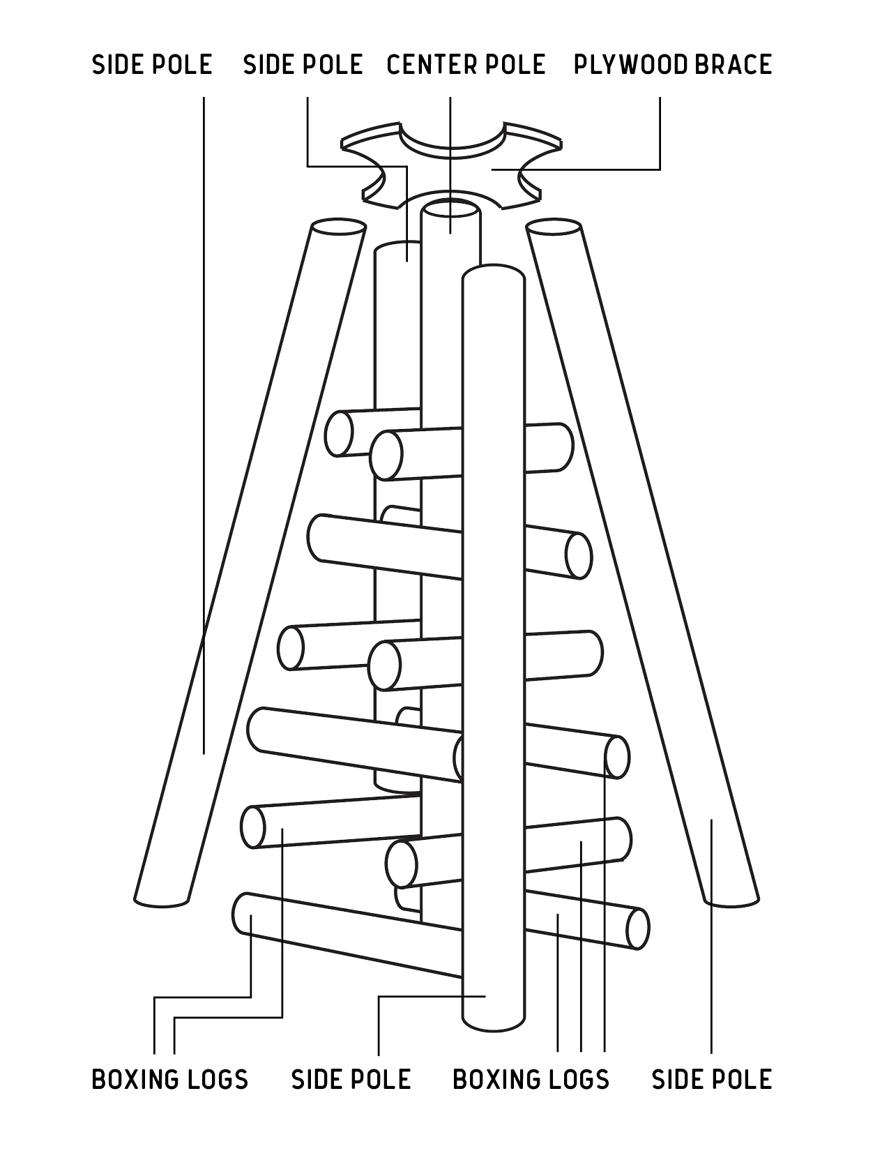 A diagram of how to construct a Louisiana bonfire.
